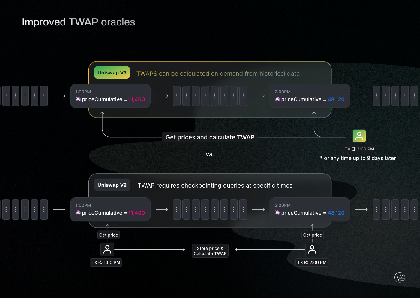 Oráculos Uniswap v3 TWAP