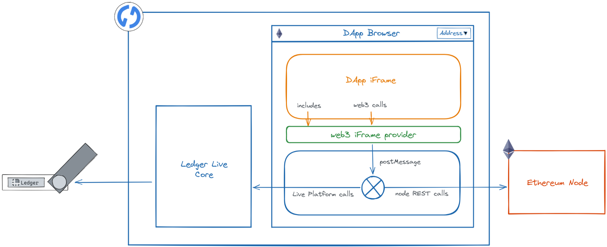 Arquitetura do navegador do DApp