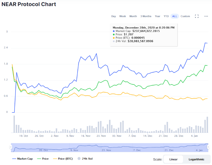 Gráfico da NEAR em 9 jan 2021