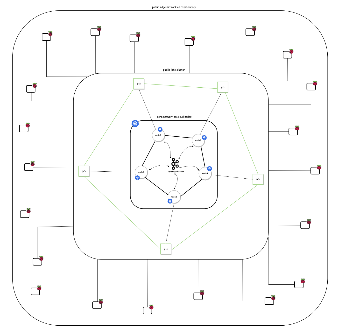 Arquitetura do Librumchain