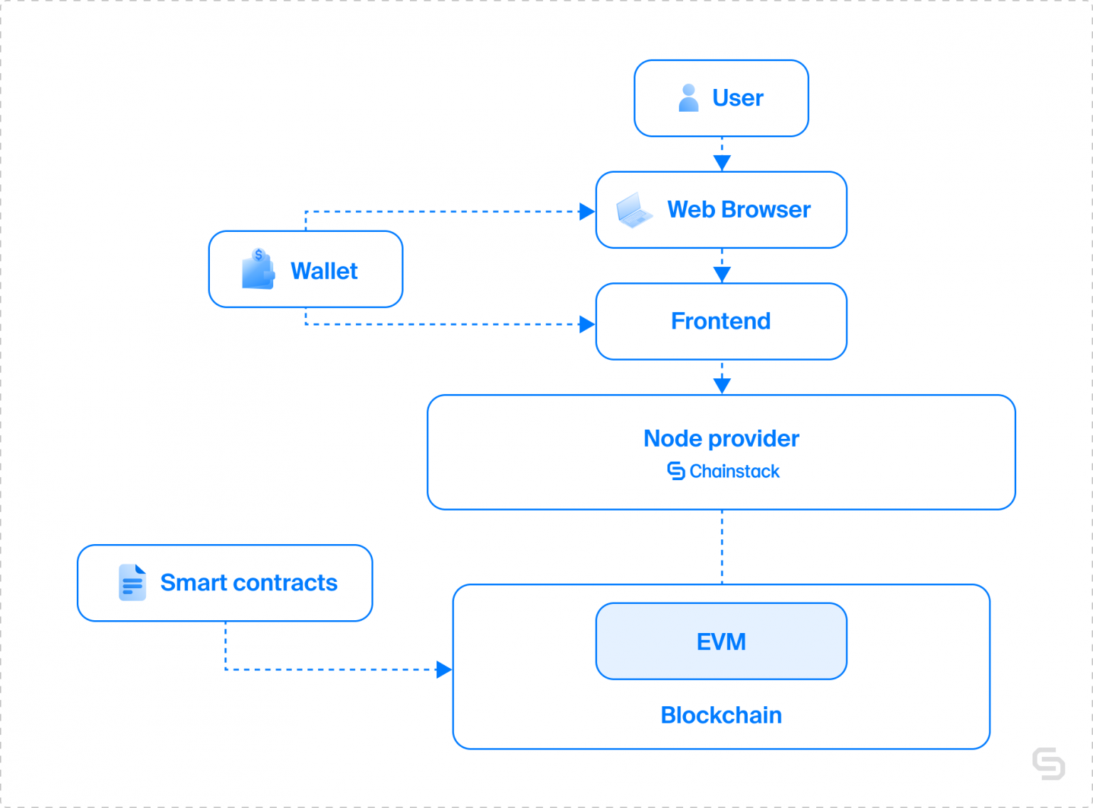 Carteira na interação com a blockchain