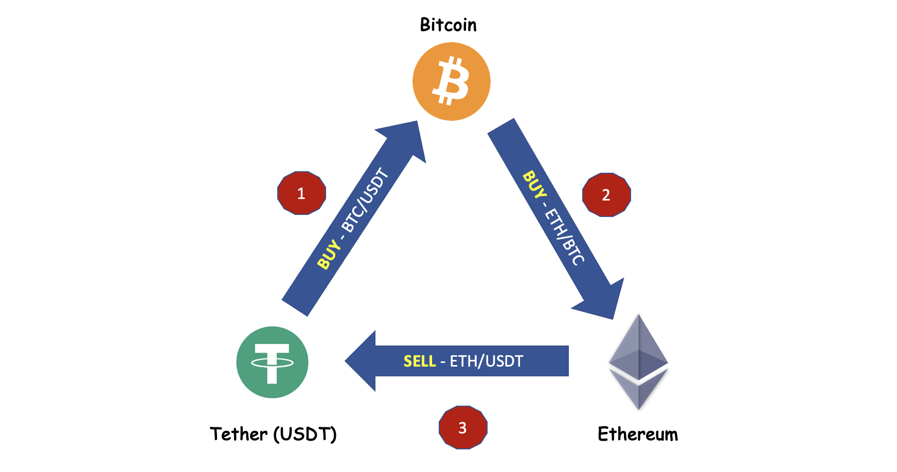 Abordagem COMPRA-COMPRA-VENDA da Arbitragem Triangular (Imagem do Autor)