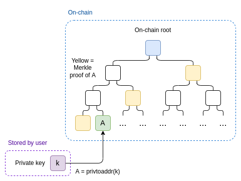Merkle Tree